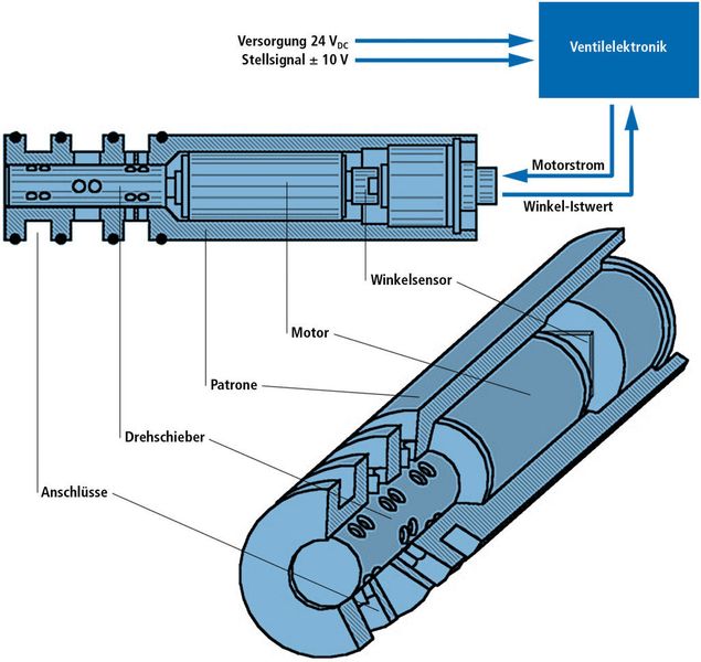 Bild 2: Um Schaltverzögerungen zu vermeiden, wurde das Hubventilprinzip in ein Drehschieberprinzip umgewandelt. Es entstand ein Servoventil mit sehr hoher Schaltgeschwindigkeit und vernachlässigbarer Hysterese.  (Bild: Linator)
