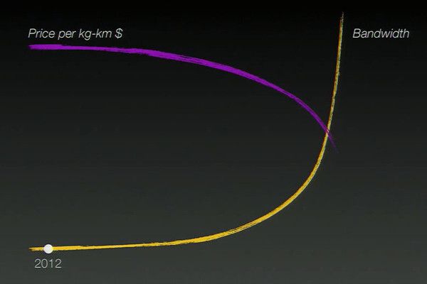 Beim Matternet-Konzept wird die Bandbreite – also die Anzahl der pro Zeiteinheit beförderten Güter – rasant wachsen, während die Kosten drastisch sinken werden (Archiv: Vogel Business Media)