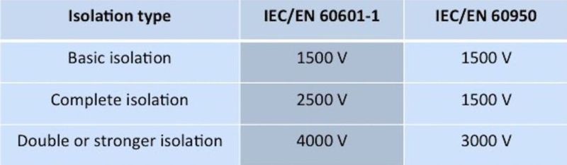 Bild 3: Während sich IEC/EN 60950-konforme Netzteile für viele medizintechnische Anwendungen eignen, erfordern vollständig IEC/EN/ES 60601-1-konforme Geräte wesentlich anspruchsvollere Spannungsfestigkeitstests. ( CUI)