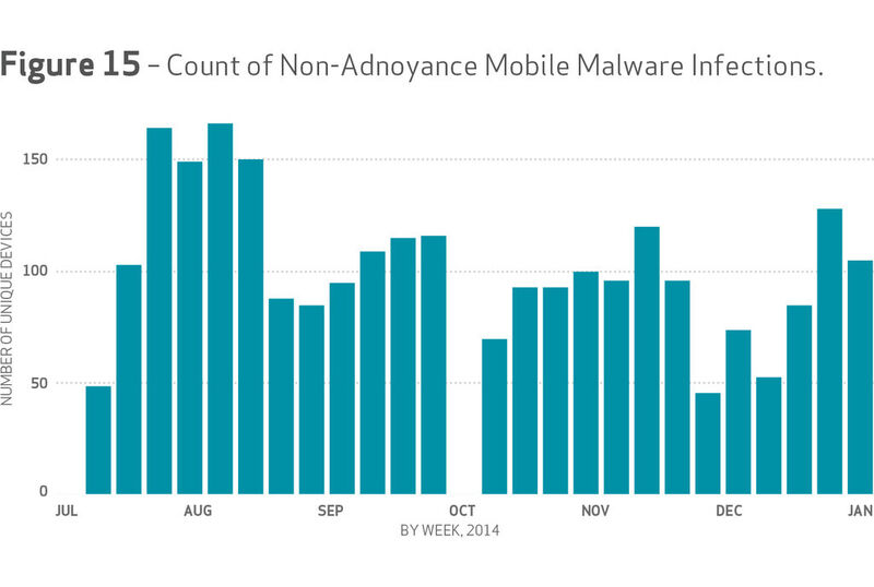 Grafik 15: Zahl der non-adnoyance mobilen Malware Infektionen. (Bild: Verizon)