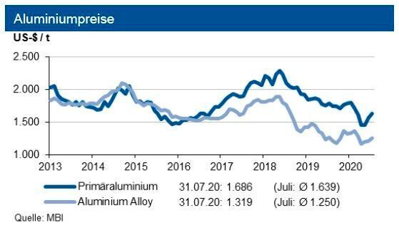 Die Erholung der Aluminiumpreise setzte sich im Juli infolge einer wieder festeren physischen Nachfrage fort, auch die Aluminium Alloy zog etwas an. Tendenz: Bis Ende Q3 2020 erwartet die IKB eine Preisbewegung für Primäraluminium um die Marke von rd. 1.700 US-$ je t in einem Band von +200 US-$ je t. Der Preis für die Aluminium Alloy liegt bis zu 400 US-$ darunter. Im Q4 2020 sehen die Experten nochmals höhere Notierungen. (siehe Grafik)