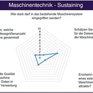 Bild 2.1 Auswertung des «Quick-Check Digitaler Retroﬁt» IIoT-Demonstrator für den Hauptbereich Maschinentechnik – Sustaining(Bild:  Fachbuch Digitaler Retrofit)