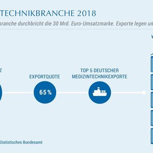 Größter Absatzmarkt für deutsche Medizintechnikexporte ist die USA, gefolgt von China, Frankreich und – eher etwas überraschend – an vierter Stelle die Niederlande noch vor Italien oder Großbritannien.