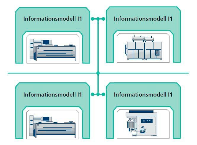 Bild 3: Einheitliche Informationsmodelle und semantische Servicebeschreibungen (Bild: Verfasser)