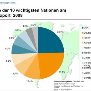 Die deutschen Anbieter von Wasser- und Abwassertechnik sind der Konkurrenz aus den USA dicht auf den Fersen.