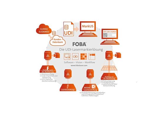 Der Lasermarkier-Workflow von Foba, dargestellt als geschlossener Prozess . Der Lasermarkier-Workflow von Foba, dargestellt als geschlossener Prozess .