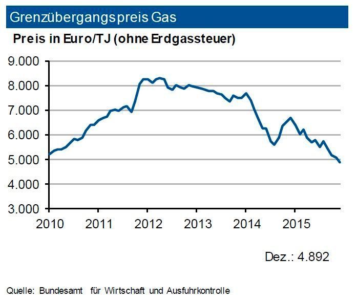 Die Gasvorräte in den USA liegen gegen Ende der Heizperiode weiter am oberen Ende des Niveaus des langjährigen Vergleichswerts. Die Notierungen im amerikanischen Spotmarkt bewegen sich Ende Februar 2016 um 1,80 US-$ je mm btu. Das deutsche Preisniveau liegt trotz Rückgangs der Grenzübergangspreise darüber. In Deutschland setzte sich die rückläufige Inlandsgewinnung von Erdgas 2015 mit 7,3 % fort, die Importe stiegen dagegen um 19 %. Russlands Lieferanteil beträgt aktuell knappt 35 %. Die europäische Gasversorgung ist nach Beruhigung der Ukraine-Russland-Krise – auch dank des milden Winters – entspannt. Da die Grenzübergangspreise für russisches Gas teilweise an die Rohölpreise gekoppelt sind, sieht die IKB hier weiteres Potenzial nach unten. Der Grenzübergangspreis liegt nun 27 % unter dem Vorjahr. Die Experten sehen noch ein weiteres leichtes Absinken des Grenzübergangpreises. (Quellen: siehe Grafik)