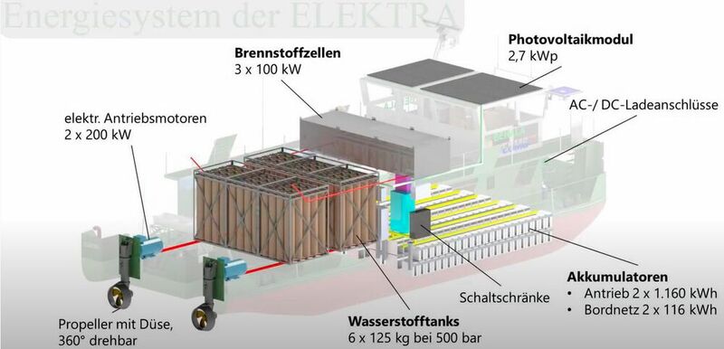 Emissionsfreies Brennstoffzellen-Akku-Schubboot Elektra in Betrieb
