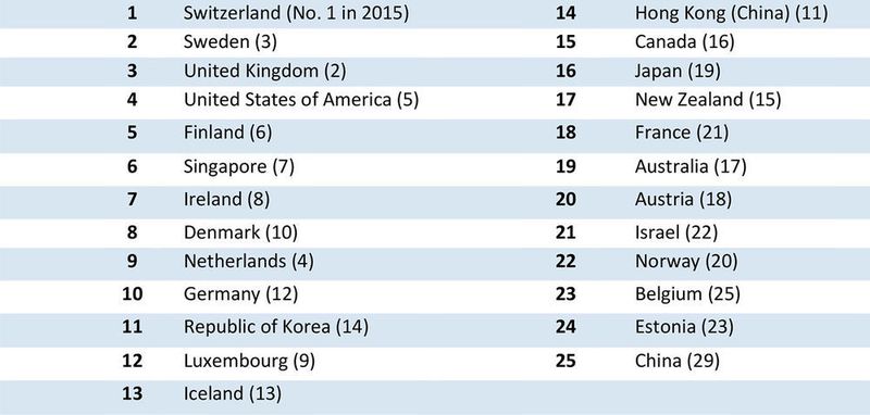 Die Schweiz belegt zum sechsten Mal in Folge Platz eins beim Global Innovation Index (GII). (GII)