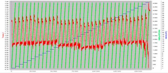 Bild 4: Datenausschnitt Messreihe 124 bis 129, der Algorithmus erkennt eigenständig ein wiederkehrendes Muster (Fräsline), zählt diese (blaue Linie) und berechnet die zeitliche Länge des Musters, eine Fräslinie dauerte ca. 4,5 Sek.(Bild:  Synop Sytems UG)