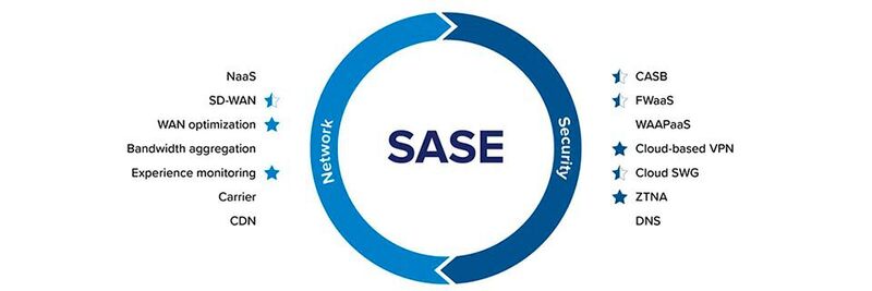Die Plattform von NetMotion stellt die von Gartner als „Kernkomponenten“ von SASE bezeichneten Funktionen und Lösungen bereit.