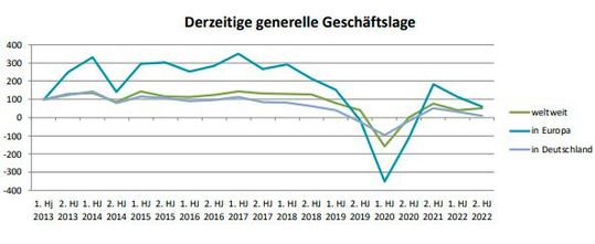 Diagramm 1: Die generelle Composites-Geschäftslage der Befragten.(Bild:  Composites Germany)