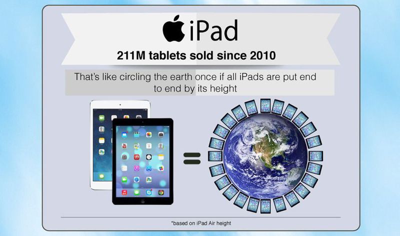 2010 war der Launch von Apples Tablet iPad. Seitdem kamen bereits 211 Millionen Stück unter die Leute. Alle bisher verkauften Exemplar – gemessen am iPad Air – würden nebeneinandergelegt einmal um die Erde reichen. (Financesonline.com)