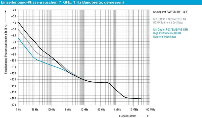 Bild 5: Einseitenband-Phasenrauschen des Grundgeräts R&S SMB(V)100B, sowie mit der Option R&S SMB(V)B B1 (OCXO Reference Oscillator) und mit der Option R&S SMB(V)B B1H (High Performance OXCO Reference Oscillator).  (Rohde & Schwarz)