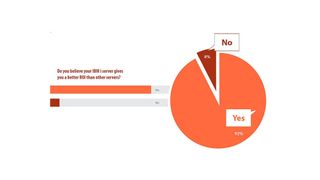 92 Prozent der in der Helpsystems-Studie befragten Anwender stimmen der Aussage zu, dass ihnen „IBM i Server“ einen besseren Return-in-Investment verschaffen als andere Server. (Helpsystems )