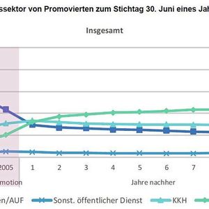 (BuWiN 2021: Karriereentscheidungen und Karriereverläufe Promovierter)