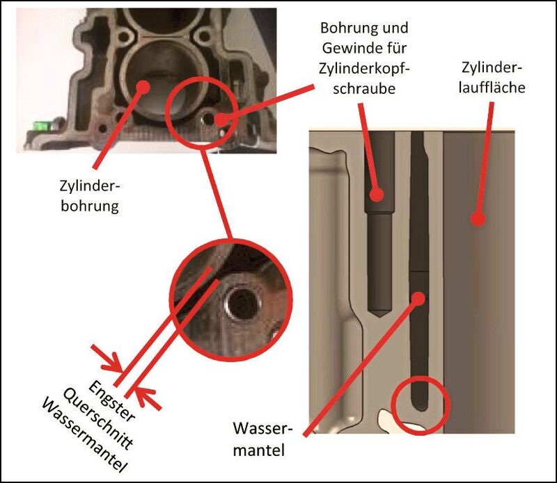 Zylinderkopfverschraubung; links Draufsicht mit Detail Zylinder und Schraubhülse, rechts Kühlkanalquerschnitt zwischen Zylinder und Schraubenbohrung.
