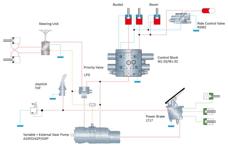 Mit EDIS kann der bisherige Open-Center-Steuerblock für die Arbeitshydraulik weiter eingesetzt werden, was die Systemkosten senkt im Vergleich zu LUDV. (Bild: Bosch Rexroth)