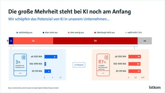 Die operative KI-Lücke bleibt groß: Zwischen erstem Einsatz und produktiver Skalierung liegen in den meisten Unternehmen weiterhin Welten.(Bild:  Bitkom)