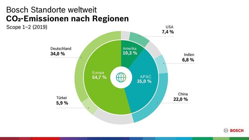 So sehen die CO₂-Emissionen nach Regionen aus. (Robert Bosch GmbH)