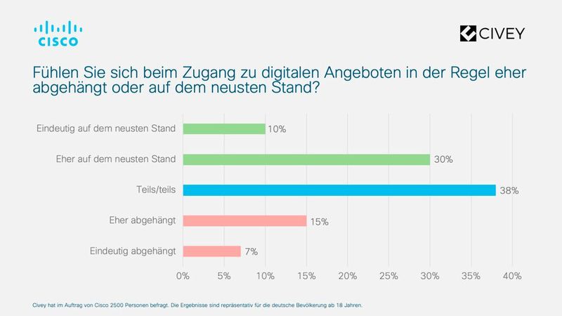 Bei der Frage, ob sich die Bürger abgehängt fühlen, gibt es sehr unterschiedliche Aussagen – während 40 Prozent kein Problem haben, fühlen sich 6 von 10 Bürgern digital abgehängt. (Bild: Cisco)