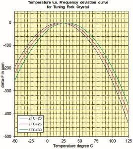 Bild 1: Temperaturverhalten eines 32,768-kHz-Quarzes; im Bereich von 25 °C (±5 °C) hat die Frequenztoleranz einen Nulldurchgang. (Bild: Petermann-Technik)