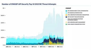 Der API Protection Report befasst sich mit den größten Bedrohungen für Programmierschnittstellen. (Bild: Cequence Security)