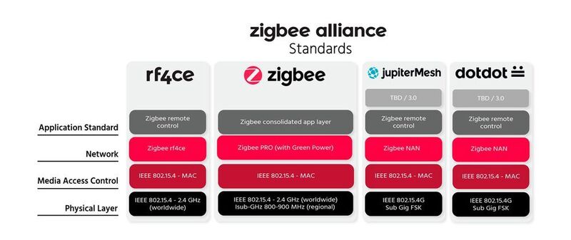 Die vier Standards der Zigbee Alliance. (Zigbee / Rüdiger)