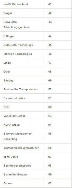 Universum hat zudem 22.714 deutschen Studeten der Ingenieurswissenschaften nach den 100 attraktivsten deutschen Arbeitgebern befragt. Hier die Plätze 41 bis 60. (Universum)