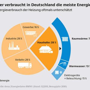 Laut einer Statistik der Dena verbrauchen deutsche Haushalte genauso viel Energie wie die Industrie in Deutschland.
