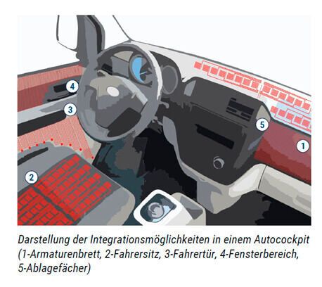 Die Integrationsmöglichkeiten von Heizelementen im Cockpit – zum Vergrößern bitte klicken.(Bild:  Autoren-Union Mobilität/Ari Motors)