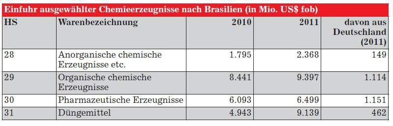 Einfuhr ausgewählter Chemieerzeugnisse nach Brasilien (Quelle:  Informationsdatenbank ALICE des Außenhandelsbüros Secex beim MDIC)
