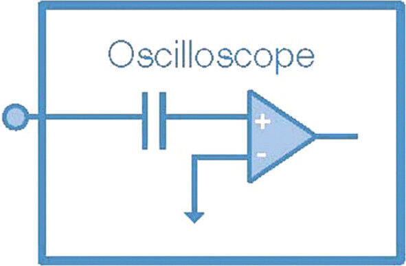 Bild 2: Wechselspannungskopplung am Eingangsverstärker des Oszilloskops (Tektronix)