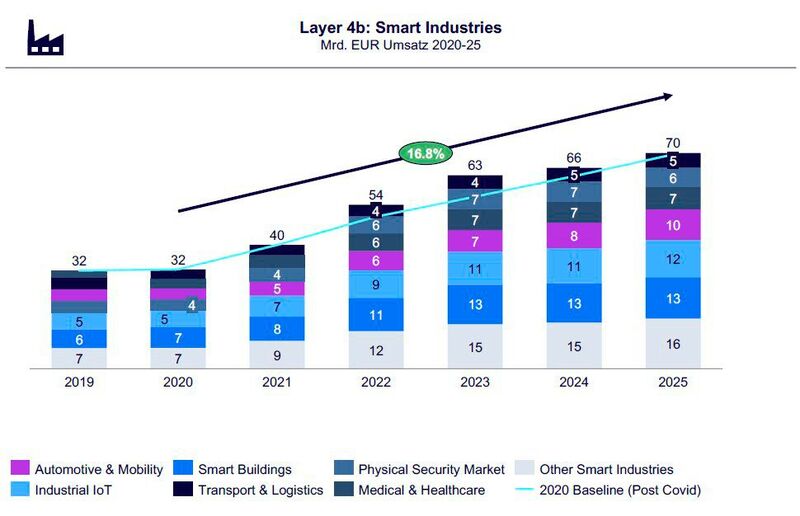 Der Bereich Smart Industries profitiert besonders von den kommenden Jahren. 