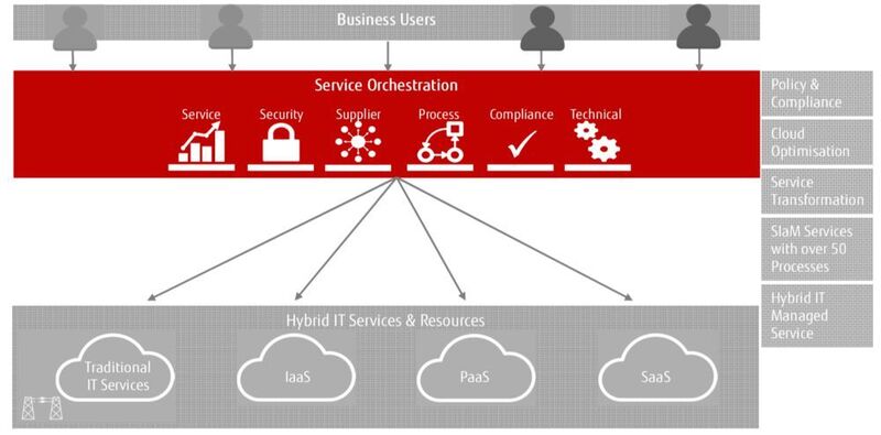 Eine Lösung für die Orchestrierung von Multi-Cloud- und Hybrid-IT-Umgebungen sollte alle Bereiche abdecken, vom Servicemanagement bis zu Fragen der IT-Sicherheit und Compliance. (Fujitsu)