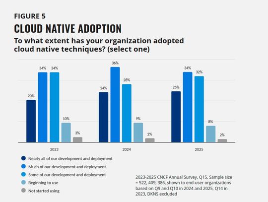 Die Zahl der Unternehmen, die fast ihre gesamten Workloads Cloud Native betreiben, hat sich in den letzten zwei Jahren von 20 Prozent auf 25 Prozent erhöht. Nur 2 Prozent nutzen gar keine Cloud-Native-Techniken. (Bild:  A. Lawson/J. Sica, CNCF Annual Cloud Native Survey, Januar 2026, Lizenz: CC BY-ND 4.0)