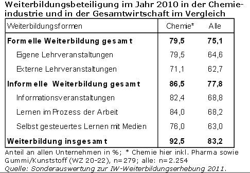 Innovationsindikatoren Chemie 2014 - Spezialthema: Mitarbeiter im Innovationsprozess. (IG BCE Studie)