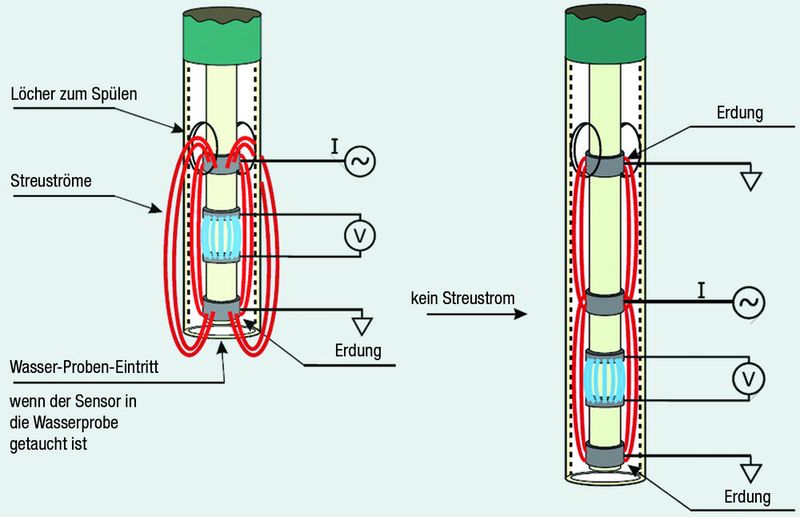Abb.1: Leitfähigkeitsmesszellen mit fünf Ringen (rechts) weisen im Vergleich zu solchen mit vier Ringen (links) besser gekapselte elektrische Felder auf. (Bild: Metrohm)