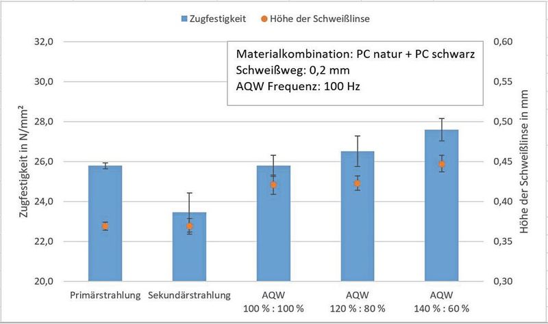 Erhöhte Zugfestigkeit und Höhe der Schweißlinse durch AQW-Verfahren. (Bild: Evosys)