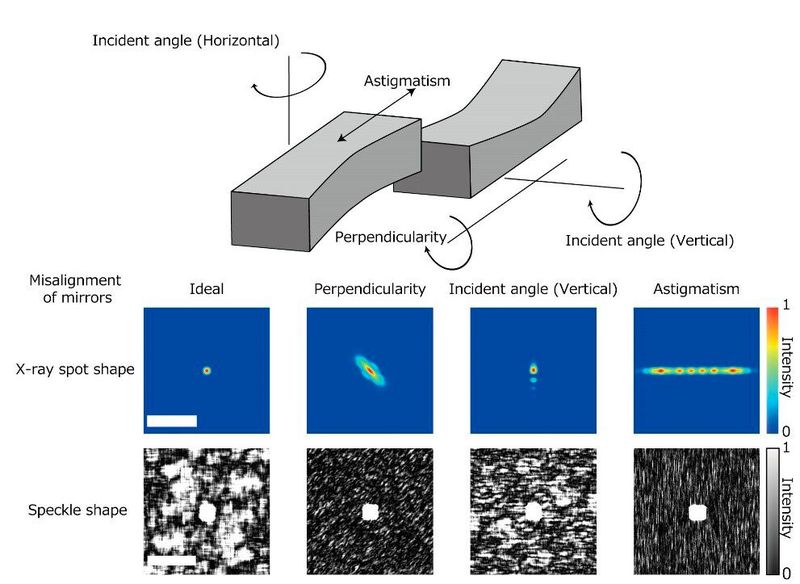 Relationship between speckle shapes and beam shapes distorted by mirror misalignments. Middle: scale bar, 50 nm. Bottom: scale bar, 0.5 nm-1. Reprinted with modifications from the corresponding original paper.  (Source:Osaka University)