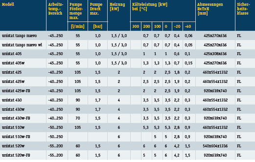 Tabelle 1: Technische Daten der Unistate Nuevo bis -55 °C (Archiv: Vogel Business Media)