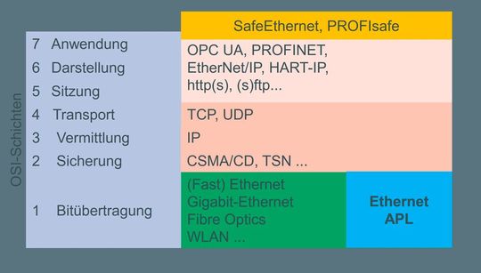 Bild 1: Das ISO/OSI-7-Schichtenmodell. Jede Schicht stellt unterschiedliche Fähigkeiten bereit und kann gegen andere Technologien auf der gleichen Schicht ausgetauscht werden. Bild 1: Das ISO/OSI-7-Schichtenmodell. Jede Schicht stellt unterschiedliche Fähigkeiten bereit und kann gegen andere Technologien auf der gleichen Schicht ausgetauscht werden.