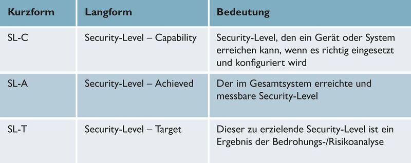 Bedeutung der Security Level SL-C, SL-A und SL-T (Phoenix Contact)