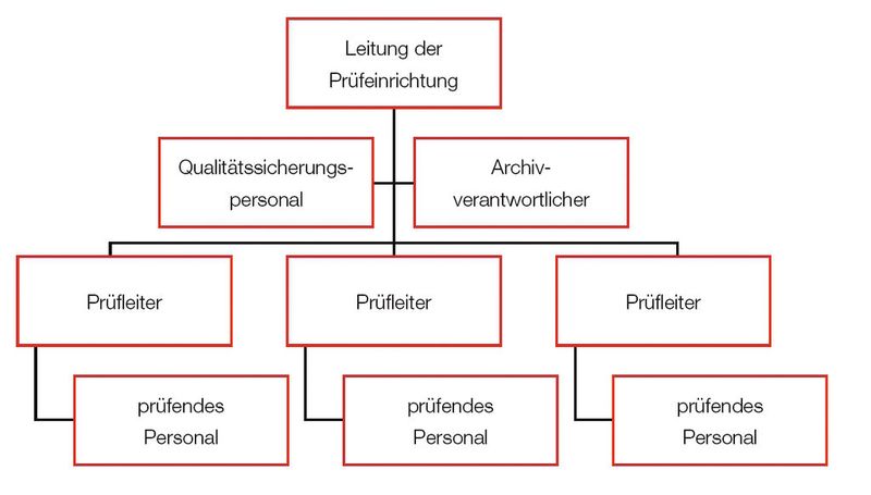Abb. 2: Aufstellung, wie eine Prüfeinrichtung besetzt sein muss, die nach GLP prüfen möchte. (Bild: Binder)