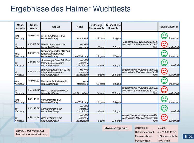 Bild 4: Versuchsergebnisse der Gesamtunwucht verschiedener Werkzeuge. Bilder: Haimer (Archiv: Vogel Business Media)