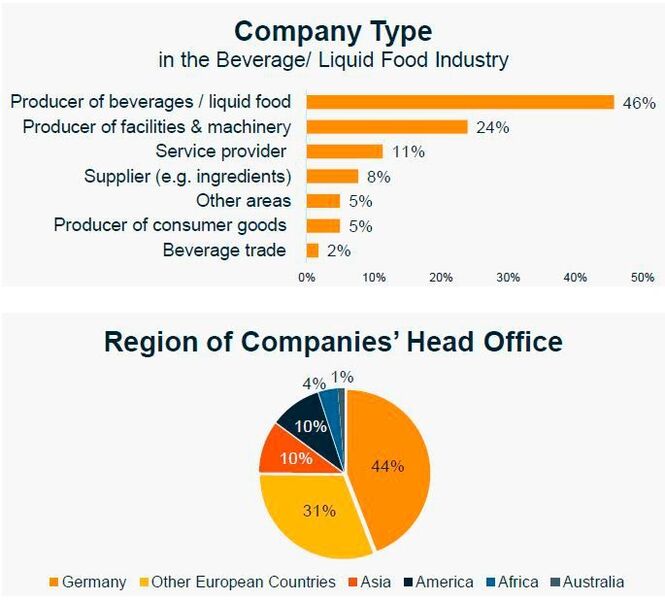 44% der Unternehmen, denen die befragten Besucher angehören, haben ihren Sitz in Deutschland, 31% in anderen Staaten Europas. 46% der Unternehmen sind Hersteller von Getränken und Liquid Food, 24% produzieren Maschinen und Anlagen. (Messe München)