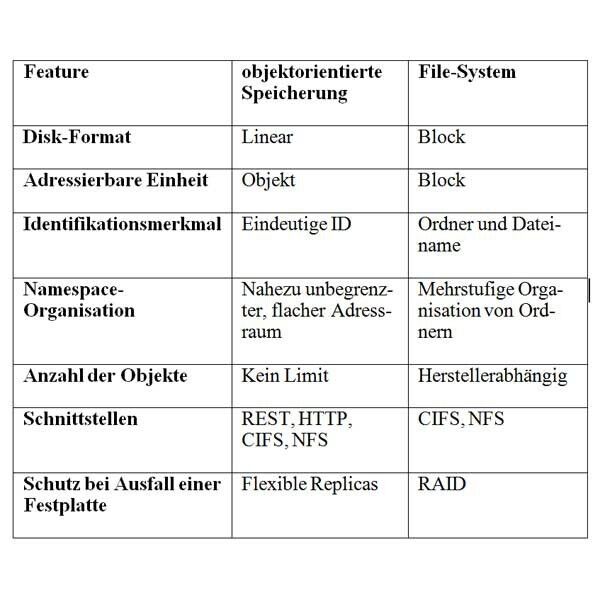 Tabelle: objektorientierte Speicherung vs. File-Systeme (Archiv: Vogel Business Media)