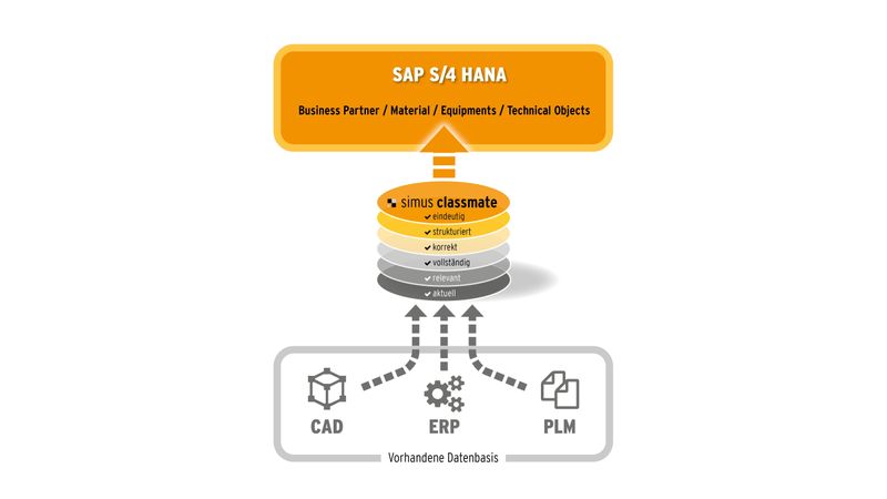 5-SAP-S4-HANA: Viele Unternehmen unterschätzen den Umfang und die neue Struktur der benötigten Stammdaten.(Bild:  simus systems)