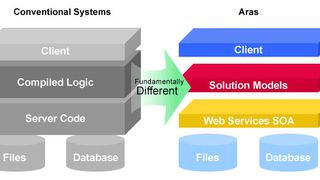 Die modell-basierte service-orientierte Architektur von Aras erlaubt ein schnelles Deployment ohne aufwändige Programmierungen. (Bild: Aras)